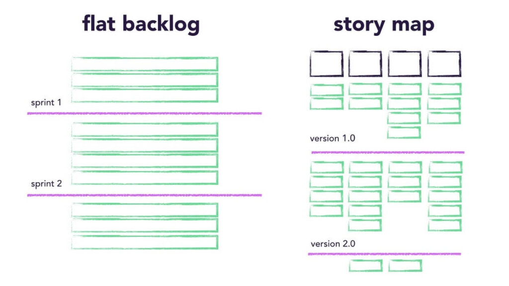 Flat Backlog vs. story map